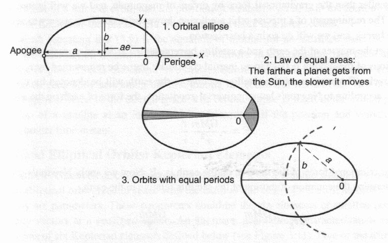 keplers_laws_plots